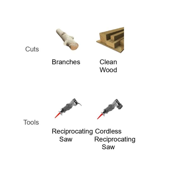A simplified flowchart shows wood cutting processes, with main categories like Cuts leading to Branches and Pruning and Clean Wood. Tools include the Diablo DS0603CP3 6 in. 3TPI Demo Demon™ Carbide Tipped Reciprocating Saw Blades for Pruning and Clean Wood (3-Pack).