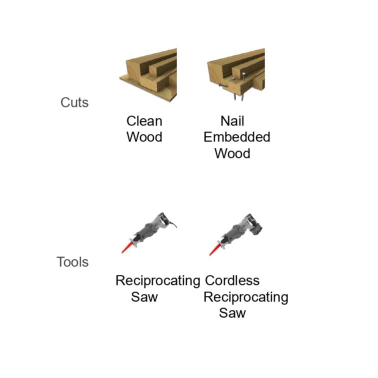 The diagram is divided into Cuts and Tools. Under Cuts, it shows a smooth Gash and a rough Nick on nail-embedded wood. In the Tools section, discover Diablos Demo Demon blades for rough work with a carbide teeth reciprocating saw, plus a coping saw for precise finishes.
