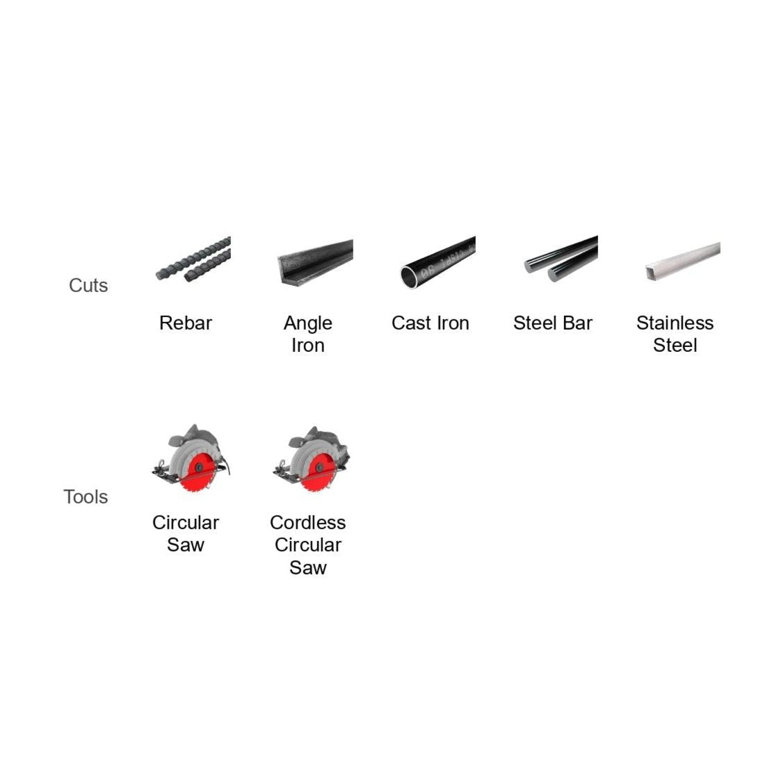 The illustration showcases metal cuts like rebar, angle iron, cast iron, steel bar, and stainless steel with tools such as circular saws. Icons highlight the use of the Diablo DIABLO DBD070125L01F 7 in. Metal Circular Cut-Off Disc for long life due to its premium aluminum oxide blend.