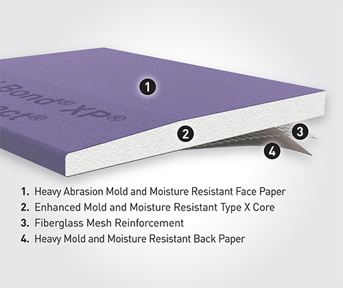 A cross-section of the 5/8" x 4' x 8' Gold Bond®️ XP®️ Hi-Impact®️ Gypsum Board by Go Build shows: abrasion/mold/moisture resistant face paper, enhanced core, fiberglass mesh, and mold/moisture resistant back paper.