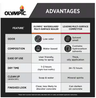 A chart comparing Olympic Waterguard 1 gal. Clear Multi-Surface Waterproofing Sealer shows it excels in low odor, easy application, fast dry time, simple cleanup, and a mildew-resistant finish versus competitors.