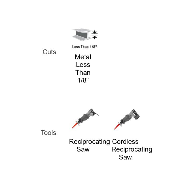 A pie chart titled Annual Tool Budget depicts Cuts at 55% (including Manual and Miter saws) and Tools at 45%, featuring Diablo DS0332BF5 Bi-Metal Reciprocating Saw Blades for HVAC/Ductwork, thin metal cutting, with budget values in USD.