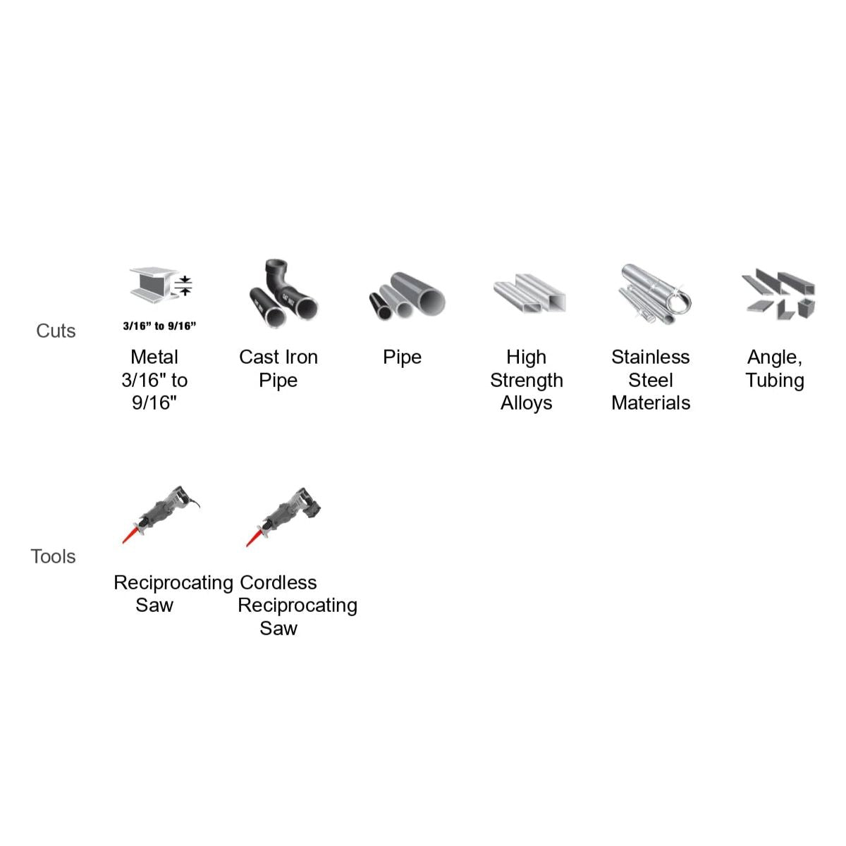 The diagram features tools and materials for extreme metal cutting; the top row shows Junior/Mini Steel, Cast Iron Pipe, High Strength Alloy, Stainless Monel, and Angle Tubing. The bottom row includes a DIABLO DS0408CF3 Reciprocating Saw with Perma-SHIELD® coating and a Hacksaw with carbide teeth.