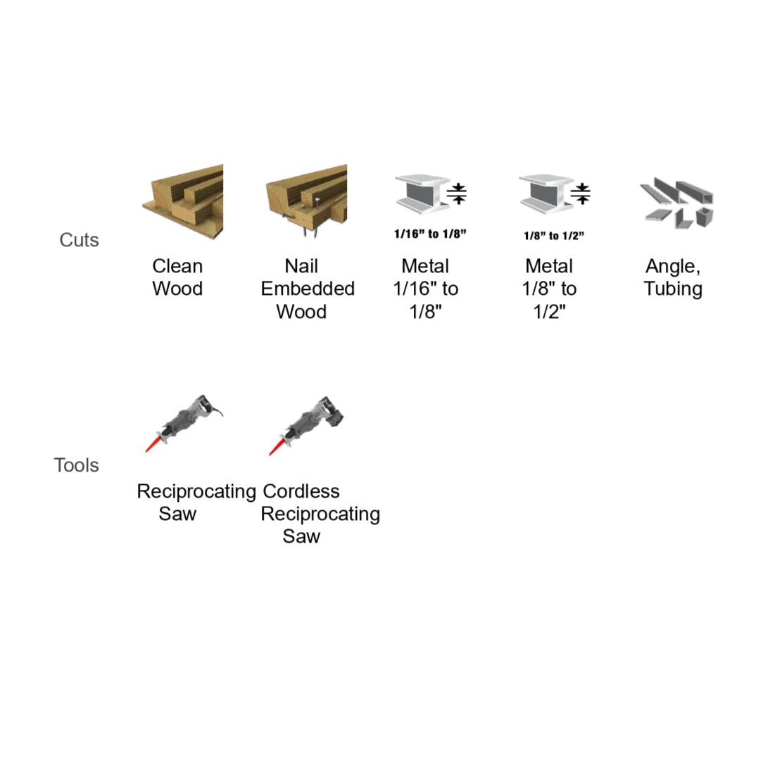 A project flowchart lists green wood, red wood, 8 1/2 or 11 paper sheets, and a 12 metal ruler. Essential tools are a non-conductive saw, metal-cutting saw, and Diablos DS006S 6-piece bi-metal reciprocating saw blade set for cutting nail-embedded wood.