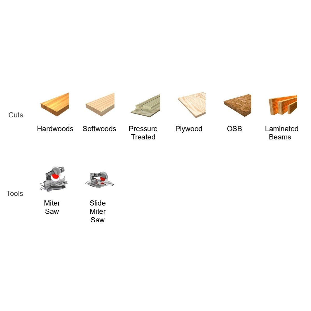 An illustration showcases icons representing diverse wood varieties such as hardwoods, softwoods, and laminated beams, along with a range of cutting tools including table saws and miter saws. Featured among the wood cutting tools are a miter saw, slide miter saw, and a detailed look at the versatile Diablo DIABLO D1244X 12 in. x 44-Teeth General Purpose Saw Blade for Wood.