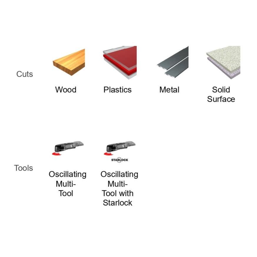 Icons of materials like wood, plastics, metal, and solid surfaces appear above tools labeled Oscillating Multi-Tool and Oscillating Multi-Tool with Starlock. Enhance your project using Diablos 220-Grit Detail Triangle Sanding Sheets featuring Hook & Lock™ backing for precision or a premium ceramic blend for durability.