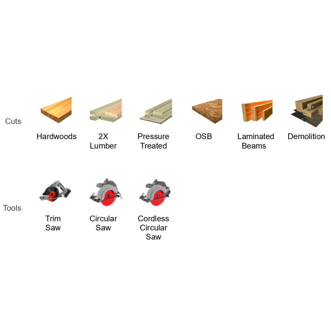 The diagram highlights wood types, including hardwoods and OSB, while showcasing Diablos DIABLO D0624DA ultra-thin blades on tools like trim and cordless circular saws. Perfect for everything from intricate detailing to tough demolition.