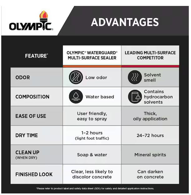 A chart comparing Olympic Waterguard 1 gal. Clear Multi-Surface Waterproofing Sealer shows it excels in low odor, easy application, fast dry time, simple cleanup, and a mildew-resistant finish versus competitors.