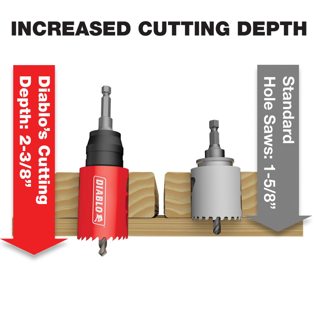 An illustration features a red Diablo hole saw with a cutting depth labeled Diablos Cutting Depth: 2-3/8 using the DIABLO DHSAR375 Snap-Lock Plus™ Mandrel System, alongside a standard white saw labeled Standard Hole Saws: 1-5/8. Both efficiently cut through wood.
